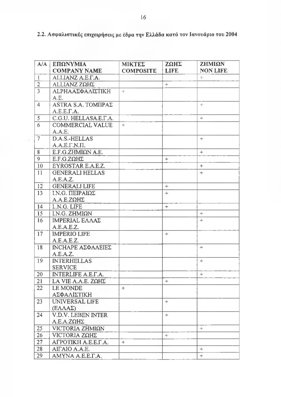 E.A.Z. 12 GENERALI LIFE + 13 I.N.G. ΠΕΙΡΑΙΩΣ + Α.Α.Ε.ΖΩΗΣ 14 I..N.G. LIFE + 15 I.N.G. ΖΗΜΙΩΝ + 16 IMPERIAL ΕΛΛΑΣ + A.E.A.E.Z. 17 IMPERIO LIFE + A.E.A.E.Z. 18 INCHAPE ΑΣΦΑΛΕΙΕΣ + A.E.A.Z. 19 INTERHELLAS + SERVICE 20 INTERLIFE Α.