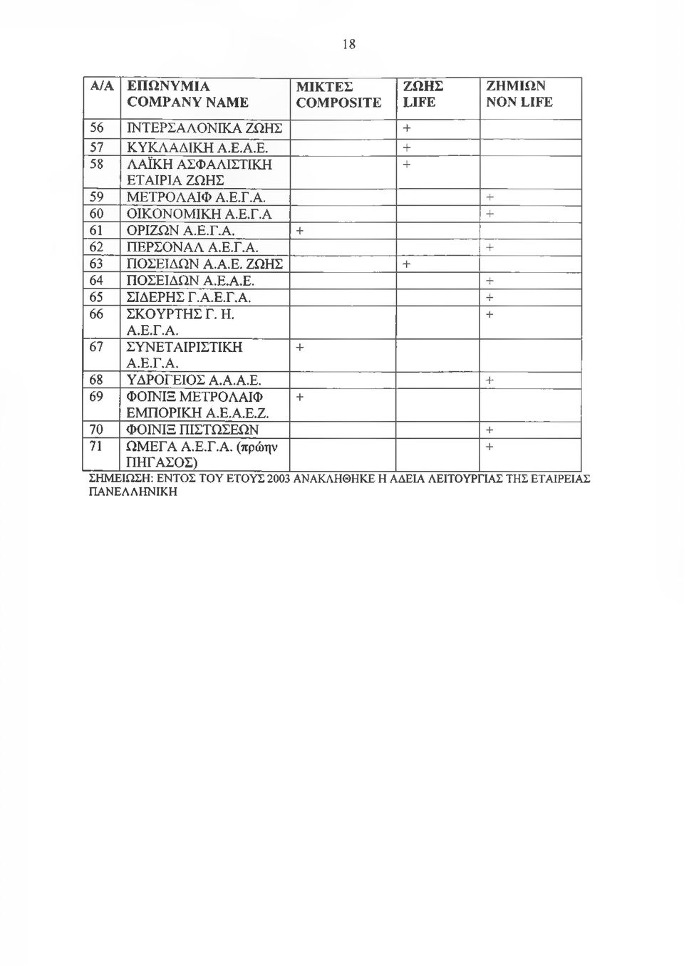 Η. + Α.Ε.Γ.Α. 67 ΣΥΝΕΤΑΙΡΙΣΤΙΚΗ + Α.Ε.Γ.Α. 68 ΥΔΡΟΓΕΙΟΣ Α.Α.Α.Ε. + 69 ΦΟΙΝΙΞ ΜΕΤΡΟΛΑΙΦ + ΕΜΠΟΡΙΚΗ Α.Ε.Α.Ε.Ζ. 70 ΦΟΙΝΙΞ ΠΙΣΤΩΣΕΩΝ + 71 ΩΜΕΓΑ Α.Ε.Γ.Α. (πρώην ΠΗΓΑΣΟΣ) + ΖΗΜΙΩΝ NON LIFE ΣΗΜΕΙΩΣΗ: ΕΝΤΟΣ ΤΟΥ ΕΤΟΥΣ 2003 ΑΝΑΚΛΗΘΗΚΕ Η ΑΔΕΙΑ ΛΕΙΤΟΥΡΓΙΑΣ ΤΗΣ ΕΤΑΙΡΕΙΑΣ ΠΑΝΕΛΛΗΝΙΚΗ