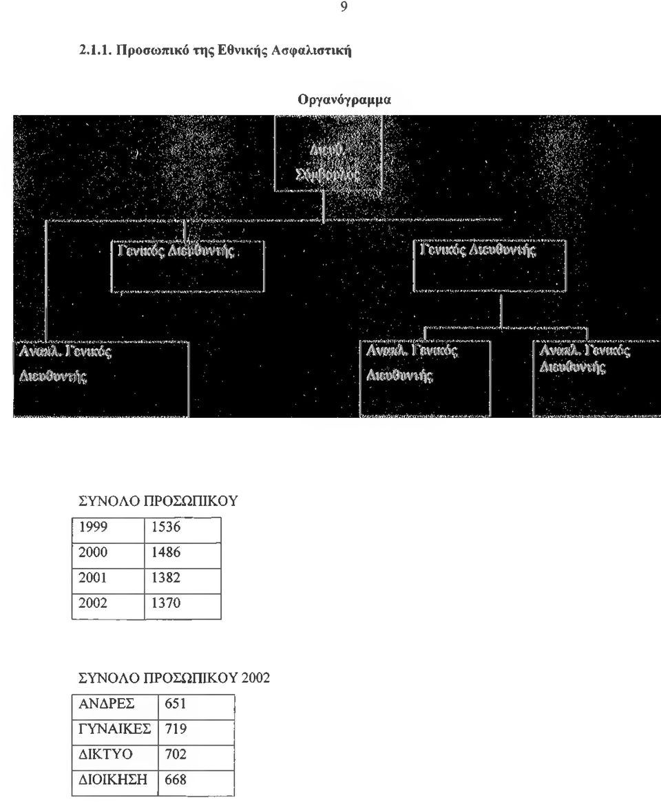 Οργανόγραμμα ΣΥΝΟΛΟ ΠΡΟΣΩΠΙΚΟΥ 1999 1536 2000