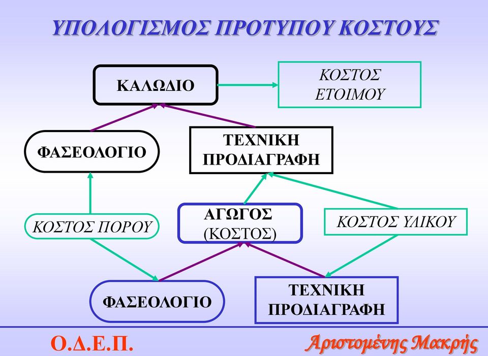 ΚΟΣΤΟΣ ΕΤΟΙΜΟΥ ΚΟΣΤΟΣ ΠΟΡΟΥ ΑΓΩΓΟΣ