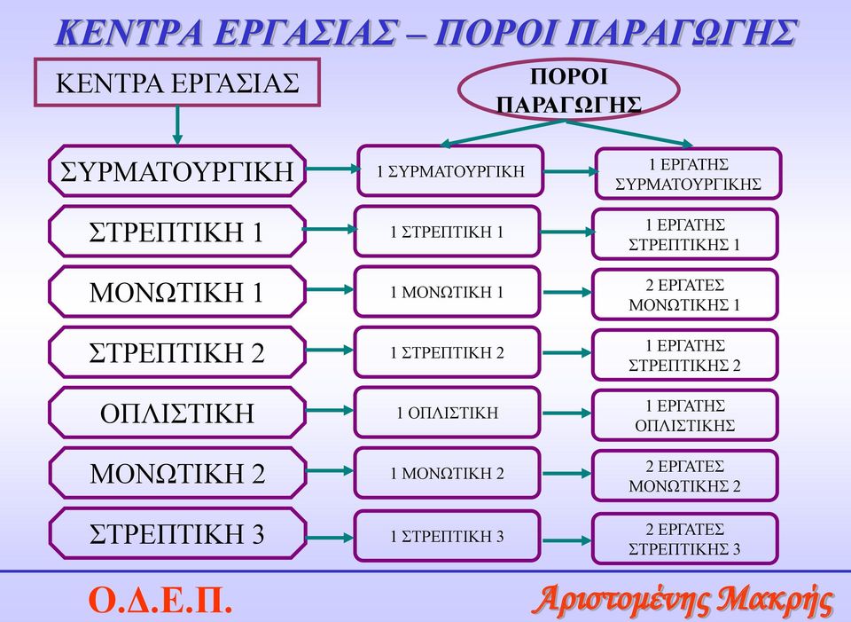 ΣΤΡΕΠΤΙΚΗ 2 1 ΟΠΛΙΣΤΙΚΗ 1 ΜΟΝΩΤΙΚΗ 2 1 ΣΤΡΕΠΤΙΚΗ 3 1 ΕΡΓΑΤΗΣ ΣΥΡΜΑΤΟΥΡΓΙΚΗΣ 1 ΕΡΓΑΤΗΣ ΣΤΡΕΠΤΙΚΗΣ 1