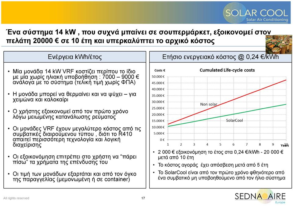 εξοικονομεί από τον πρώτο χρόνο λόγω μειωμένης κατανάλωσης ρεύματος Οι μονάδες VRF έχουν μεγαλύτερο κόστος από τις συμβατικές διαιρούμενου τύπου, διότι το R410 απαιτεί περισσότερη τεχνολογία και