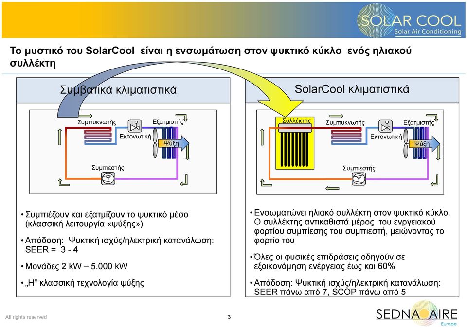 SEER = 3-4 Μονάδες 2 kw 5.000 kw Η κλασσική τεχνολογία ψύξης Ενσωματώνει ηλιακό συλλέκτη στον ψυκτικό κύκλο.