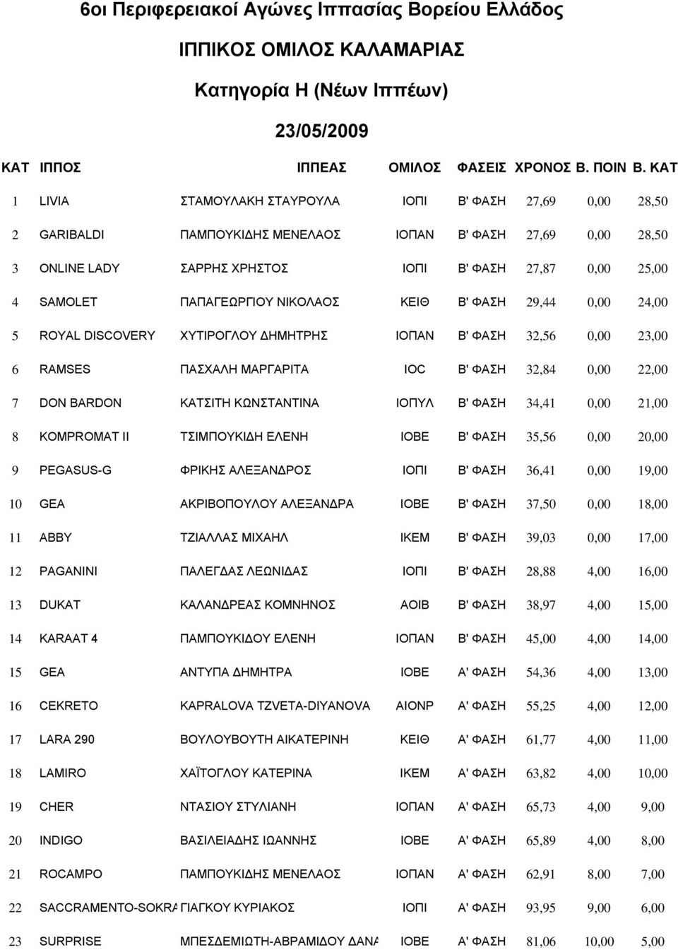 ΠΑΠΑΓΕΩΡΓΙΟΥ ΝΙΚΟΛΑΟΣ ΚΕΙΘ B' ΦΑΣΗ 29,44 0,00 24,00 5 ROYAL DISCOVERY ΧΥΤΙΡΟΓΛΟΥ ΗΜΗΤΡΗΣ ΙΟΠΑΝ B' ΦΑΣΗ 32,56 0,00 23,00 6 RAMSES ΠΑΣΧΑΛΗ ΜΑΡΓΑΡΙΤΑ IOC B' ΦΑΣΗ 32,84 0,00 22,00 7 DON BARDON ΚΑΤΣΙΤΗ