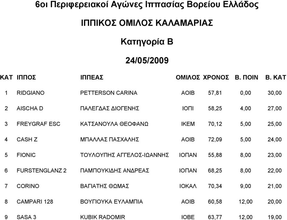 ΘΕΟΦΑΝΩ ΙΚΕΜ 70,12 5,00 25,00 4 CASH Z ΜΠΑΛΛΑΣ ΠΑΣΧΑΛΗΣ ΑΟΙΒ 72,09 5,00 24,00 5 FIONIC ΤΟΥΛΟΥΠΗΣ ΑΓΓΕΛΟΣ-ΙΩΑΝΝΗΣ ΙΟΠΑΝ 55,88 8,00