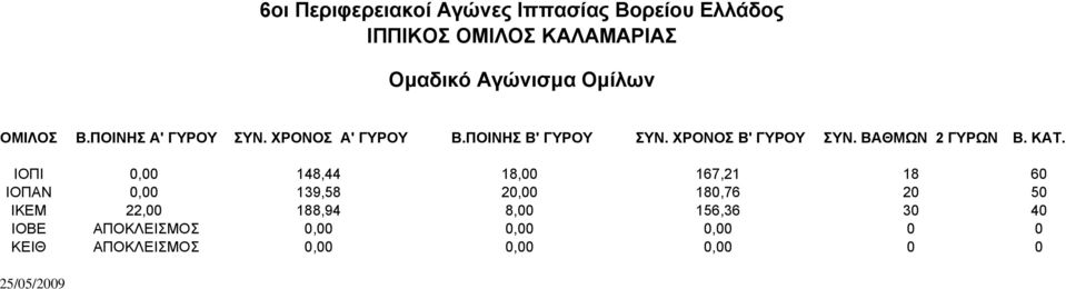 ΙΟΠΙ 0,00 148,44 18,00 167,21 18 60 ΙΟΠΑΝ 0,00 139,58 20,00 180,76 20 50 ΙΚΕΜ