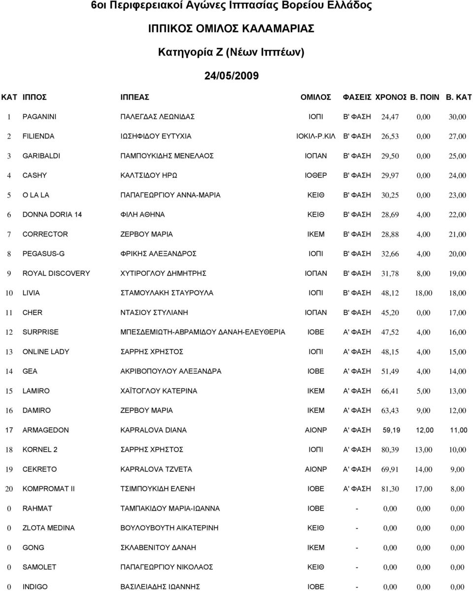 0,00 23,00 6 DONNA DORIA 14 ΦΙΛΗ ΑΘΗΝΑ ΚΕΙΘ B' ΦΑΣΗ 28,69 4,00 22,00 7 CORRECTOR ΖΕΡΒΟΥ ΜΑΡΙΑ ΙΚΕΜ B' ΦΑΣΗ 28,88 4,00 21,00 8 PEGASUS-G ΦΡΙΚΗΣ ΑΛΕΞΑΝ ΡΟΣ ΙΟΠΙ B' ΦΑΣΗ 32,66 4,00 20,00 9 ROYAL