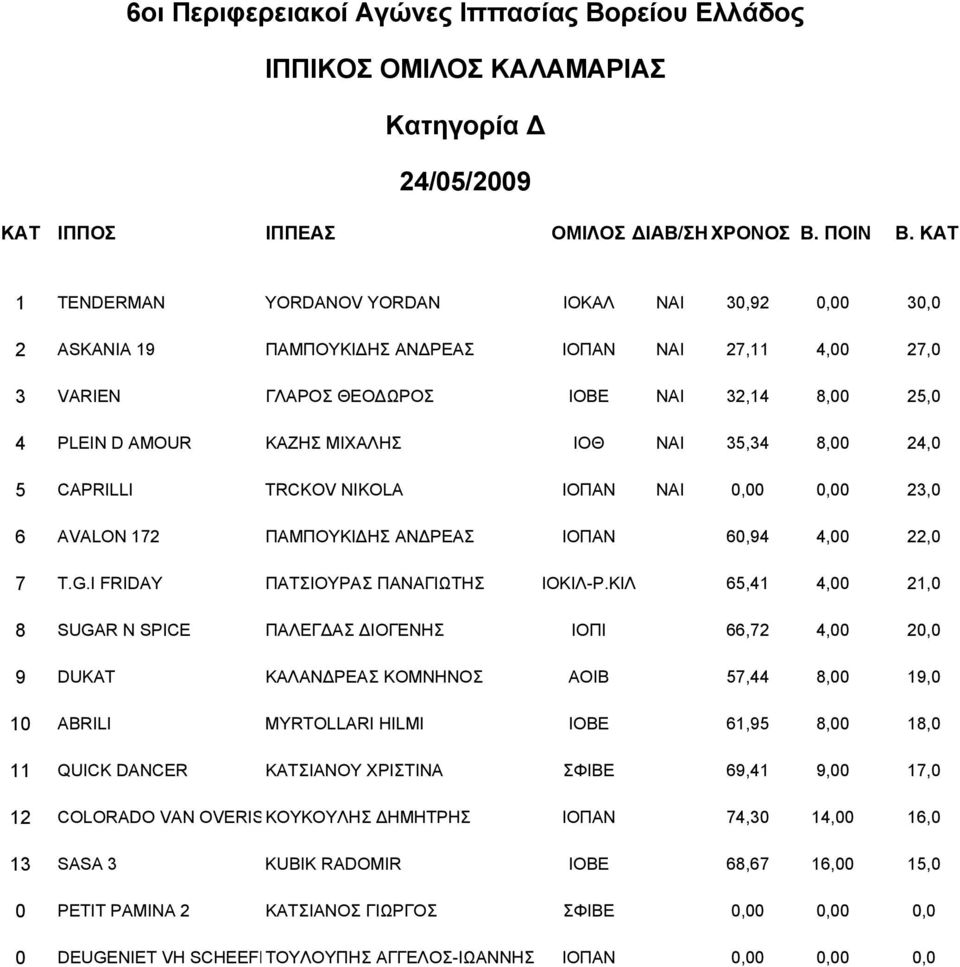 ΙΟΘ NAI 35,34 8,00 24,0 5 CAPRILLI TRCKOV NIKOLA ΙΟΠΑΝ NAI 0,00 0,00 23,0 6 AVALON 172 ΠΑΜΠΟΥΚΙ ΗΣ ΑΝ ΡΕΑΣ ΙΟΠΑΝ 60,94 4,00 22,0 7 T.G.I FRIDAY ΠΑΤΣΙΟΥΡΑΣ ΠΑΝΑΓΙΩΤΗΣ ΙΟΚΙΛ-Ρ.