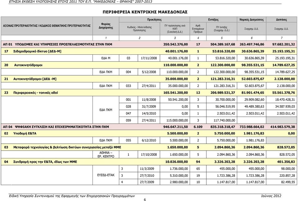 376,00 17 504.389.167,68 263.497.746,86 97.682.201,32 17 Σιδηροδρομικό δίκτυο [ΔΕΔ-Μ] 40.001.176,00 1 53.816.320,00 30.636.865,39 25.193.195,31 ΕΔΑ Μ 03 17/11/2008 40.001.176,00 1 53.816.320,00 30.636.865,39 25.193.195,31 20 Αυτοκινητόδρομοι 110.