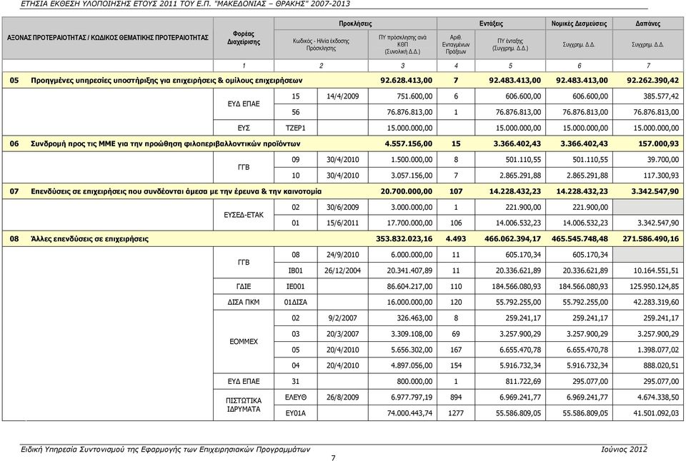483.413,00 92.262.390,42 ΕΥΔ ΕΠΑΕ 15 14/4/2009 751.600,00 6 606.600,00 606.600,00 385.577,42 56 76.876.813,00 1 76.876.813,00 76.876.813,00 76.876.813,00 ΕΥΣ ΤΖΕΡ1 15.000.