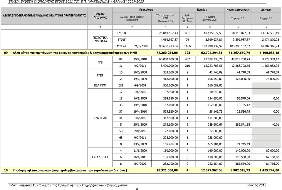 399.937,87 3.399.937,87 2.474.870,25 ΜΤΕΥΔ 21/8/2009 98.600.273,34 1166 103.790.132,52 103.790.132,52 24.907.