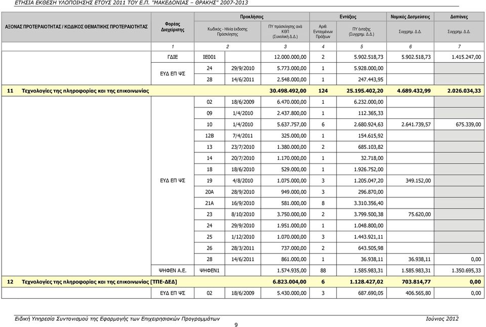 000,00 28 14/6/2011 2.548.000,00 1 247.443,95 11 Τεχνολογίες της πληροφορίας και της επικοινωνίας 30.498.492,00 124 25.195.402,20 4.689.432,99 2.026.034,33 02 18/6/2009 6.470.000,00 1 6.232.