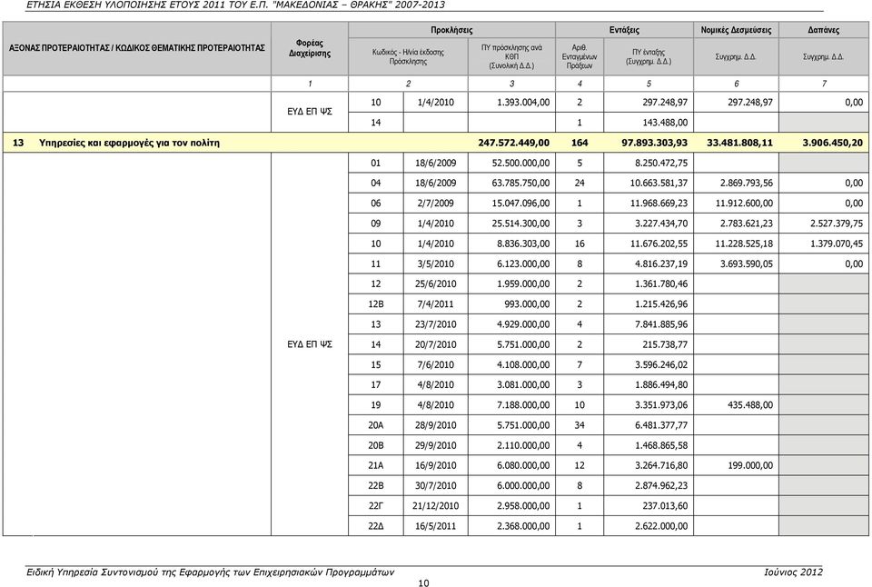 488,00 13 Υπηρεσίες και εφαρμογές για τον πολίτη 247.572.449,00 164 97.893.303,93 33.481.808,11 3.906.450,20 01 18/6/2009 52.500.000,00 5 8.250.472,75 04 18/6/2009 63.785.750,00 24 10.663.581,37 2.