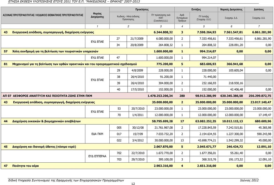 281,90 ΕΥΔ ΕΠΑΕ 27 21/7/2009 6.080.000,00 2 7.333.456,61 7.333.456,61 6.861.281,90 34 20/8/2009 264.808,32 1 264.808,32 228.091,20 0,00 57 Άλλη συνδρομή για τη βελτίωση των τουριστικών υπηρεσιών 1.