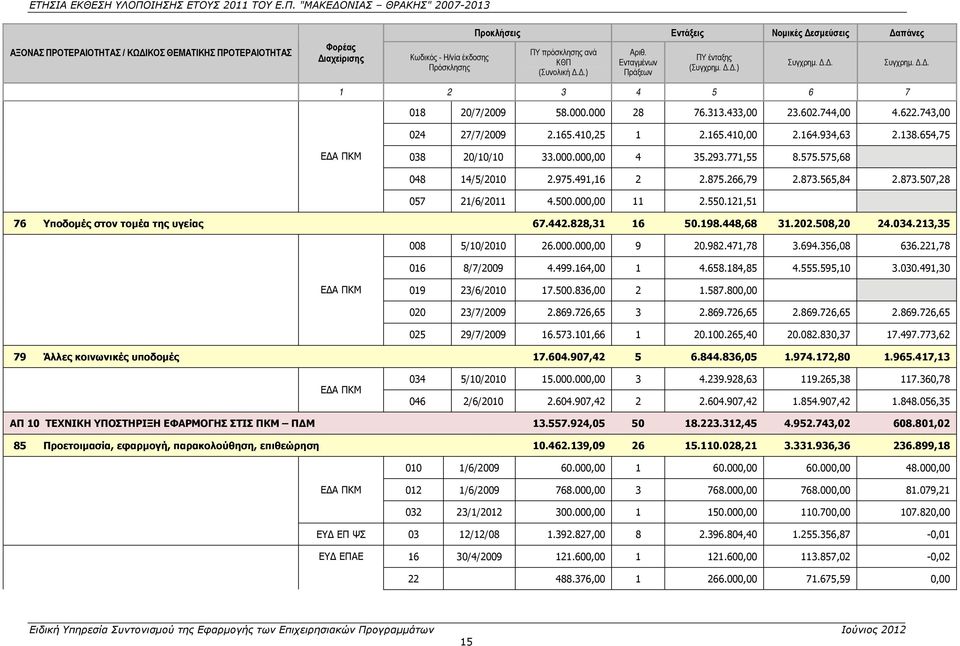 164.934,63 2.138.654,75 ΕΔΑ ΠΚΜ 038 20/10/10 33.000.000,00 4 35.293.771,55 8.575.575,68 048 14/5/2010 2.975.491,16 2 2.875.266,79 2.873.565,84 2.873.507,28 057 21/6/2011 4.500.000,00 11 2.550.