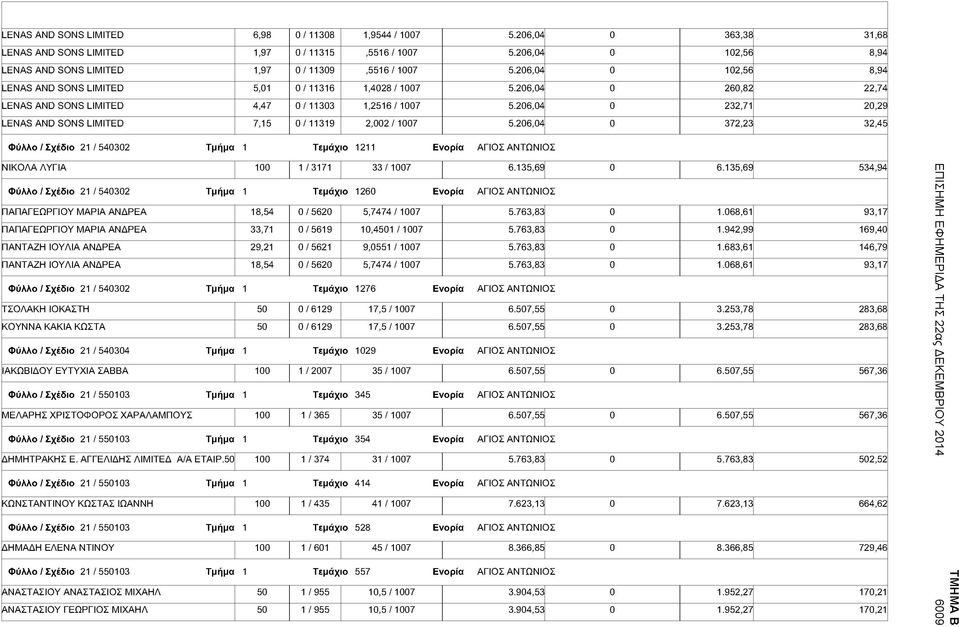 ENAS AND SONS LIMITED 7,15 0 /11319 2,002/ 1007 5.206,04 0 372,23 32,45 Φύλλο /Σ χέδιο 21 /540302 Τμήμα 1 Τεμάχιο 1211 Ενορία ΑΓΙΟΣ ΑΝΤΩΝΙΟΣ ΜI ΚΟΛΑ ΛΥΓΙΑ 100 1 /3171 3 3 / 1007 6.135,69 0 6.