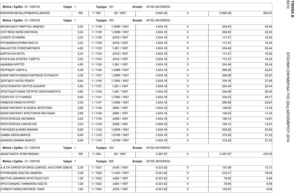 834,18 0 252,83 22,04 ΛΟΓΓΙΝΟΣ ΚΩΝΣΤΑΝΤΙΝΟΣ 5,23 1 /1149 1,3598/ 1007 4.834,18 0 252,83 22,04 ΛΟΙΖΟΥ ΕΥΑΝΘΙΑ 2,43 1 /1150,6318/ 1007 4.