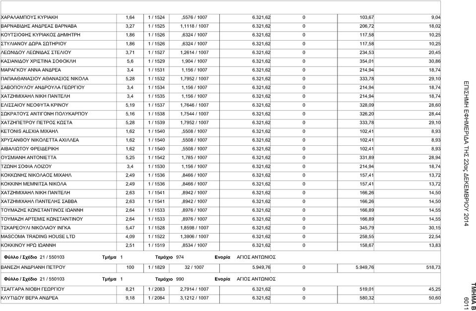 321,62 0 234,53 20,45 <ΑΣΙΑΝ ΙΔΟΥ ΧΡΙΣΤΙΝΑ ΣΟΦΟΚΛΗ 5,6 1 /1529 1,904/ 1007 6.321,62 0 354,01 30,86 ΜΑΡΑΓΚΟΥ ΑΝΝΑ ΑΝΔΡΕΑ 3,4 1 /1531 1,156/ 1007 6.