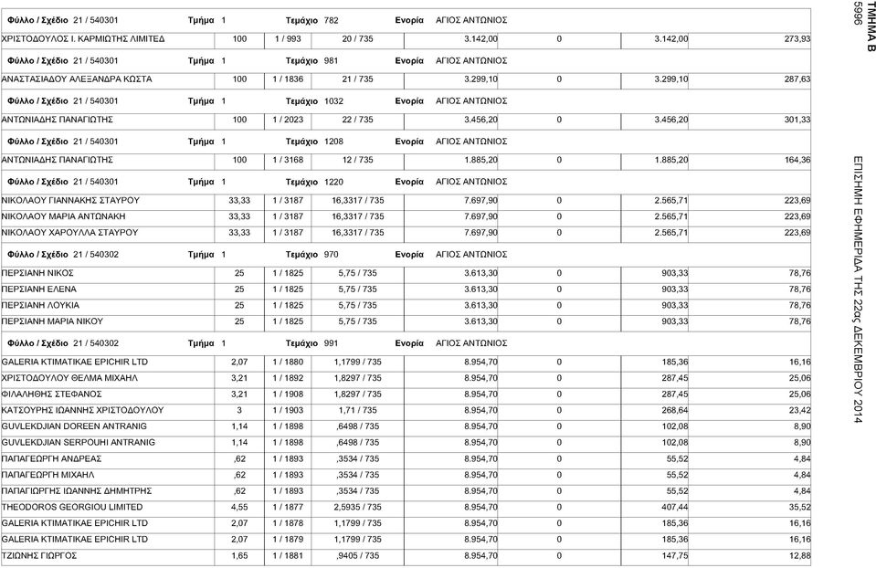 299,10 287,63 Φ ύλλο/σχέδιο 21 /540301 Τμήμα 1 Τεμάχιο 1032 Ενορία ΑΓΙΟΣ ΑΝΤΩΝΙΟΣ ΑΝΤΩΝΙΑΔΗΣ ΠΑΝΑΓΙΩΤΗΣ 100 1 /2023 22 / 735 3.456,20 0 3.