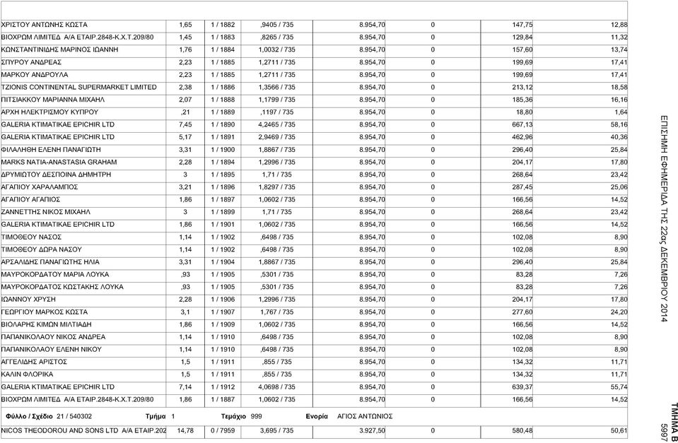 954,70 0 199,69 17,41 VIAPKOY ΑΝΔΡΟΥΛΑ 2,23 1 /1885 1,2711 / 735 8.954,70 0 199,69 17,41 FZIONIS CONTINENTAL SUPERMARKET LIMITED 2,38 1 /1886 1,3566/735 8.