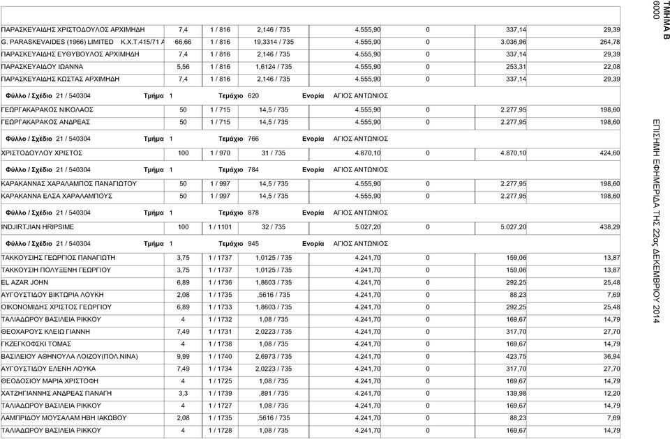 555,90 0 337,14 29,39 Φύλλο /Σχέδιο 21 / 540304 Τμήμα 1 Τεμάχιο 620 Ενορία ΑΓΙΟΣ ΑΝΤΩΝΙΟΣ "ΕΩΡΓΑΚΑΡΑΚΟΣ ΝΙΚΟΛΑΟΣ 50 1 / 715 14,5/735 4.555,90 0 2.