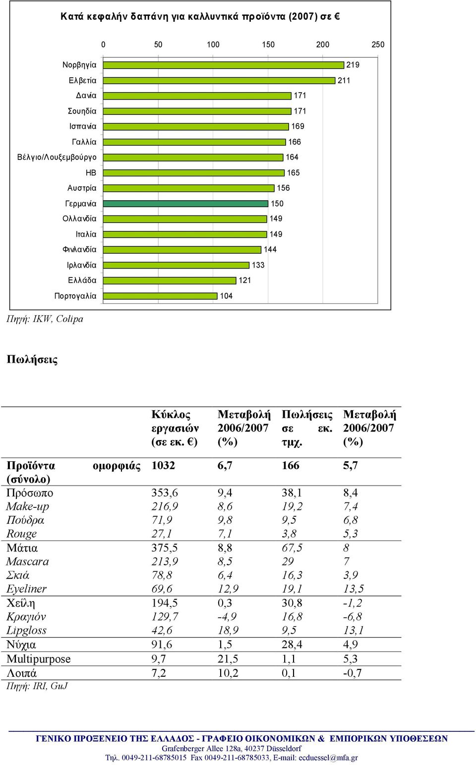 Μεταβολή 2006/2007 (%) Προϊόντα ομορφιάς 1032 6,7 166 5,7 (σύνολο) Πρόσωπο 353,6 9,4 38,1 8,4 Make-up 216,9 8,6 19,2 7,4 Πούδρα 71,9 9,8 9,5 6,8 Rouge 27,1 7,1 3,8 5,3 Μάτια 375,5 8,8 67,5 8 Mascara