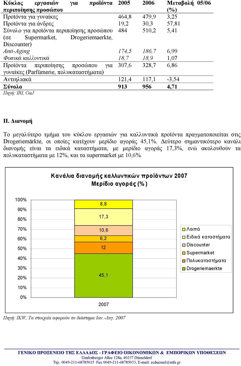 πολυκαταστήματα) Αντιηλιακά 121,4 117,1-3,54 Σύνολο 913 956 4,71 Πηγή: IRI, GuJ ΙΙ.