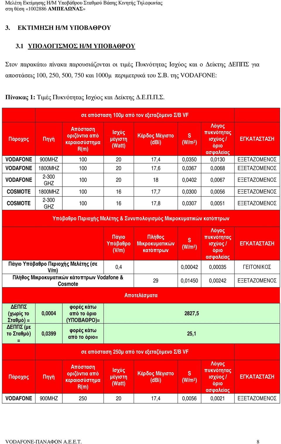 Πάροχος Πηγή σε απόσταση 100µ από τον εξεταζόµενο Σ/Β VF Απόσταση οριζόντια από κεραιοσύστηµα R(m) Ισχύς µέγιστη (Watt) Κέρδος Μέγιστο (dbi) VODAFONE 900MHZ 100 20 17,4 0,0350 0,0130 ΕΞΕΤΑΖΟΜΕΝΟΣ