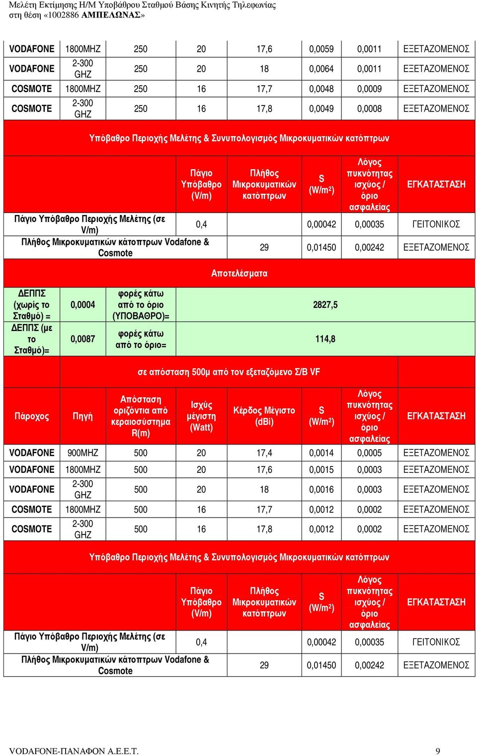 ΓΕΙΤΟΝΙΚΟΣ V/m) Πλήθος Μικροκυµατικών κάτοπτρων Vodafone & 29 0,01450 0,00242 ΕΞΕΤΑΖΟΜΕΝΟΣ Cosmote Αποτελέσµατα ΕΠΠΣ (χωρίς το Σταθµό) = ΕΠΠΣ (µε το Σταθµό)= 0,0004 0,0087 από το (ΥΠΟΒΑΘΡΟ)= από το =