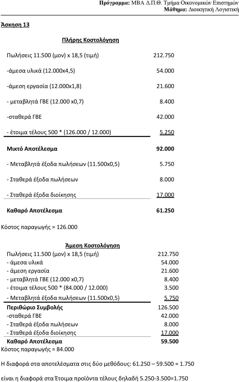 000 Καθαρό Αποτέλεσμα 61.250 Κόστος παραγωγής = 126.000 Πωλήσεις 11.500 (μον) x 18,5 (τιμή) 212.750 - άμεσα υλικά 54.000 - άμεση εργασία 21.600 - μεταβλητά ΓΒΕ (12.000 x0,7) 8.