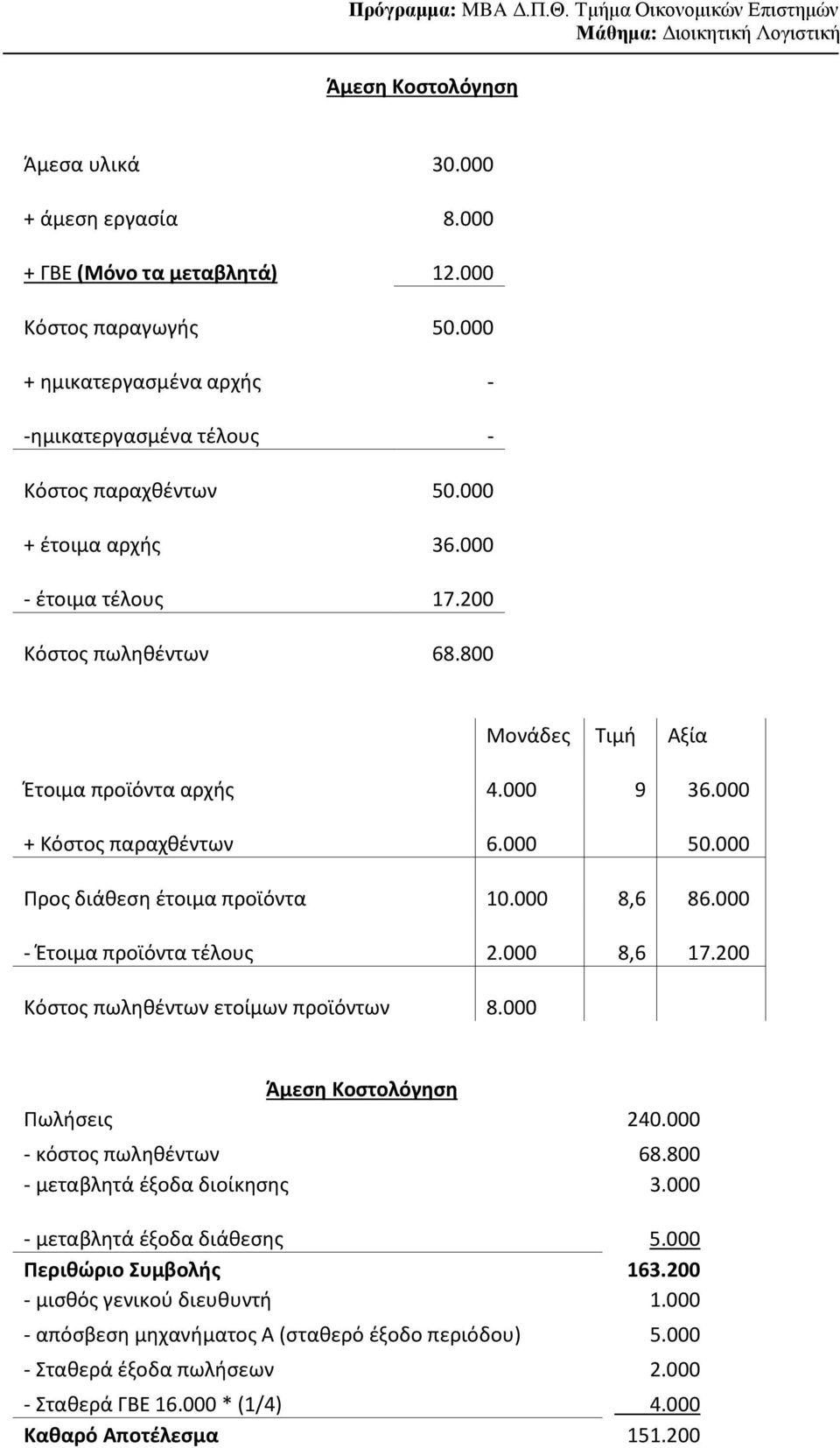 000 - Έτοιμα προϊόντα τέλους 2.000 8,6 17.200 Κόστος πωληθέντων ετοίμων προϊόντων 8.000 Πωλήσεις 240.000 - κόστος πωληθέντων 68.800 - μεταβλητά έξοδα διοίκησης 3.000 - μεταβλητά έξοδα διάθεσης 5.