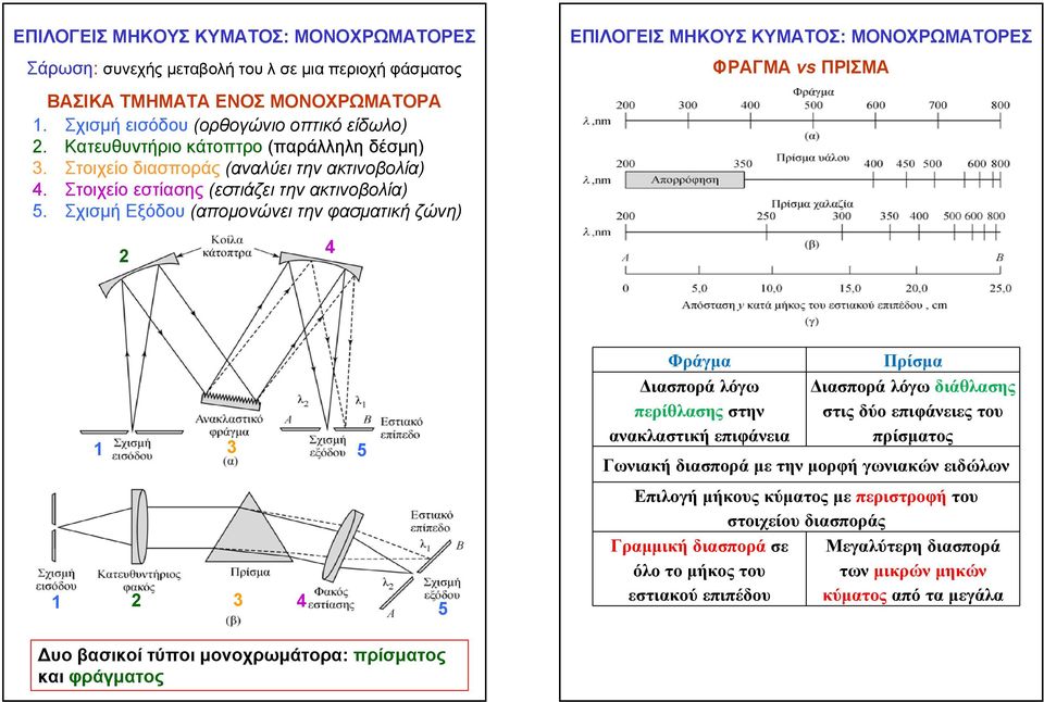 Σχισμή Εξόδου (απομονώνει την φασματική ζώνη) 2 4 Φράγμα Πρίσμα 1 3 5 Διασπορά λόγω περίθλασης στην ανακλαστική επιφάνεια Διασπορά λόγω διάθλασης στις δύο επιφάνειες του πρίσματος Γωνιακή διασπορά με