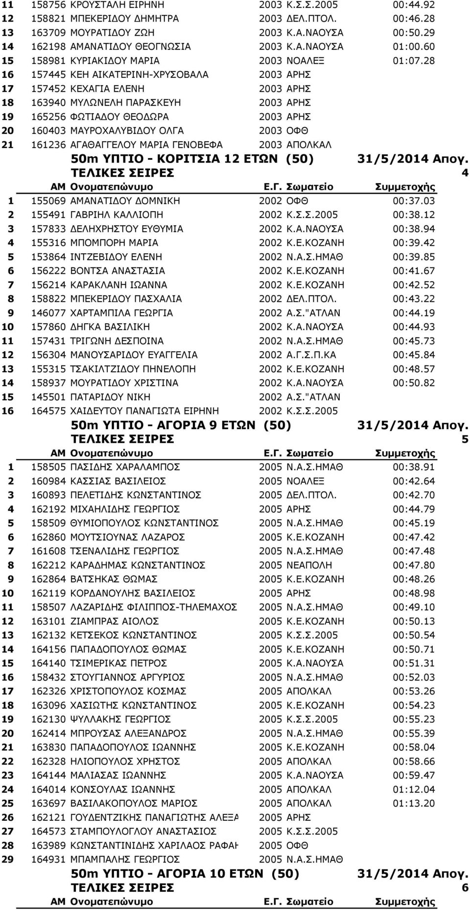 28 16 157445 ΚΕΗ ΑΙΚΑΤΕΡΙΝΗ-ΧΡΥΣΟΒΑΛΑ 2003 ΑΡΗΣ 17 157452 ΚΕΧΑΓΙΑ ΕΛΕΝΗ 2003 ΑΡΗΣ 18 163940 ΜΥΛΩΝΕΛΗ ΠΑΡΑΣΚΕΥΗ 2003 ΑΡΗΣ 19 165256 ΦΩΤΙΑΔΟΥ ΘΕΟΔΩΡΑ 2003 ΑΡΗΣ 20 160403 ΜΑΥΡΟΧΑΛΥΒΙΔΟΥ ΟΛΓΑ 2003 ΟΦΘ 21