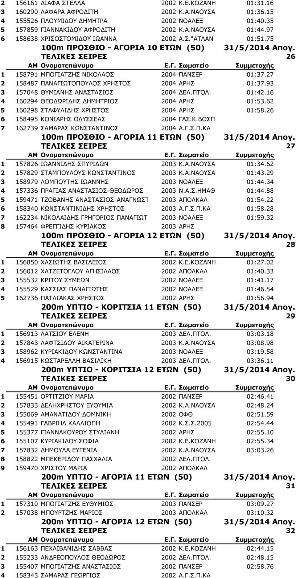 27 2 158487 ΠΑΝΑΓΙΩΤΟΠΟΥΛΟΣ ΧΡΗΣΤΟΣ 2004 ΑΡΗΣ 01:37.93 3 157048 ΘΥΜΙΑΝΗΣ ΑΝΑΣΤΑΣΙΟΣ 2004 ΔΕΛ.ΠΤΟΛ. 01:42.16 4 160294 ΘΕΟΔΩΡΙΔΗΣ ΔΗΜΗΤΡΙΟΣ 2004 ΑΡΗΣ 01:53.