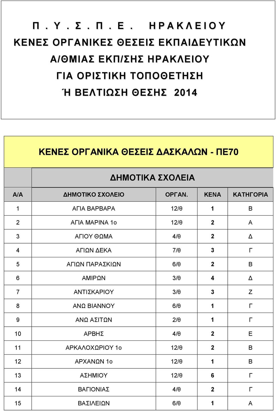 ΟΡΓΑΝΙΚΑ ΘΕΣΕΙΣ ΔΑΣΚΑΛΩΝ - ΠΕ70 Α/Α ΔΗΜΟΤΙΚΟ ΣΧΟΛΕΙΟ ΟΡΓΑΝ.