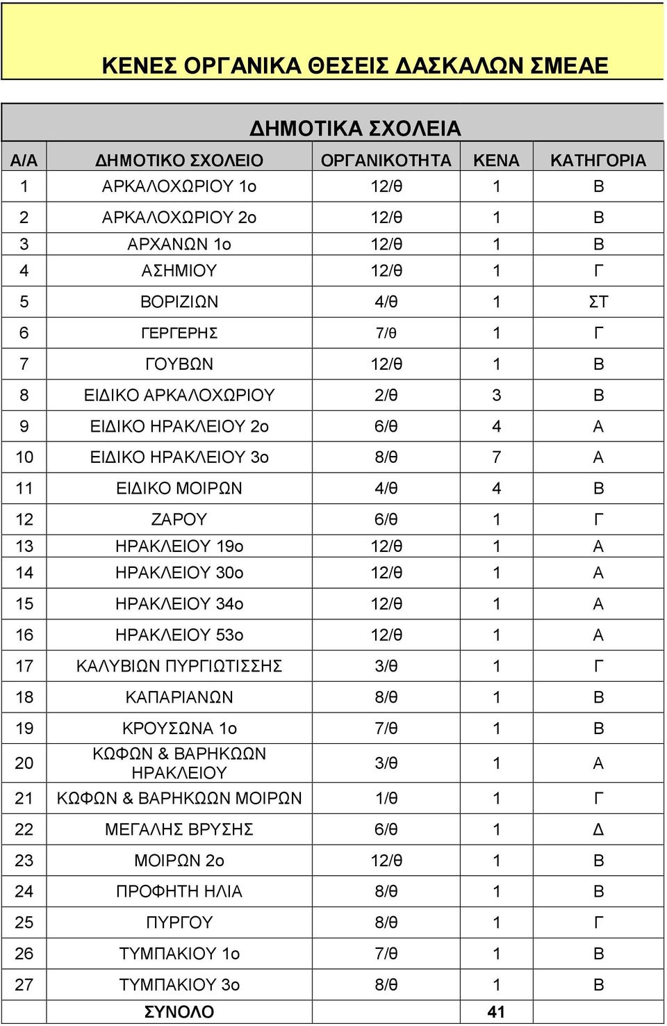 19ο 12/θ 1 Α 14 ΗΡΑΚΛΕΙΟΥ 30ο 12/θ 1 Α 15 ΗΡΑΚΛΕΙΟΥ 34ο 12/θ 1 Α 16 ΗΡΑΚΛΕΙΟΥ 53ο 12/θ 1 Α 17 ΚΑΛΥΒΙΩΝ ΠΥΡΓΙΩΤΙΣΣΗΣ 3/θ 1 Γ 18 ΚΑΠΑΡΙΑΝΩΝ 8/θ 1 Β 19 ΚΡΟΥΣΩΝΑ 1ο 7/θ 1 Β 20 ΚΩΦΩΝ & ΒΑΡΗΚΩΩΝ