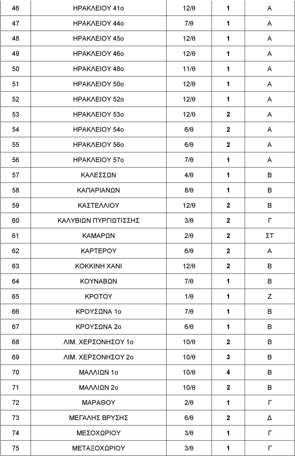 ΠΥΡΓΙΩΤΙΣΣΗΣ 3/θ 2 Γ 61 ΚΑΜΑΡΩΝ 2/θ 2 ΣΤ 62 ΚΑΡΤΕΡΟΥ 6/θ 2 Α 63 ΚΟΚΚΙΝΗ ΧΑΝΙ 12/θ 2 Β 64 ΚΟΥΝΑΒΩΝ 7/θ 1 Β 65 ΚΡΟΤΟΥ 1/θ 1 Ζ 66 ΚΡΟΥΣΩΝΑ 1ο 7/θ 1 Β 67 ΚΡΟΥΣΩΝΑ 2ο 6/θ 1 Β 68 ΛΙΜ.