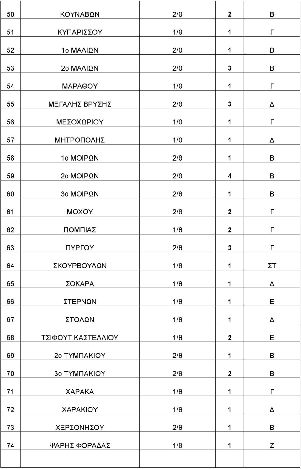 1/θ 2 Γ 63 ΠΥΡΓΟΥ 2/θ 3 Γ 64 ΣΚΟΥΡΒΟΥΛΩΝ 1/θ 1 ΣΤ 65 ΣΟΚΑΡΑ 1/θ 1 Δ 66 ΣΤΕΡΝΩΝ 1/θ 1 Ε 67 ΣΤΟΛΩΝ 1/θ 1 Δ 68 ΤΣΙΦΟΥΤ ΚΑΣΤΕΛΛΙΟΥ 1/θ 2