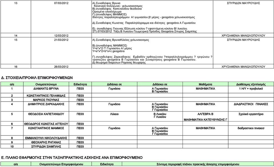 07/03/2012 Τάξη Β Λυκείου Γεωμετρική Πρόοδος Geogebra.Σπυρος Σιαμπλης 14 12/03/2012 ΧΡΥΣΑΦΕΝΙΑ ΜΑΝΩΛΟΠΟΥΛΟΥ 15 21/03/2012 Α).Συναδελφος ΒρυναΚύκλος χελωνοκοσμος Β).(συναδελφος ΜΑΜΜΟΣ) Y=a*x^2 Γ!