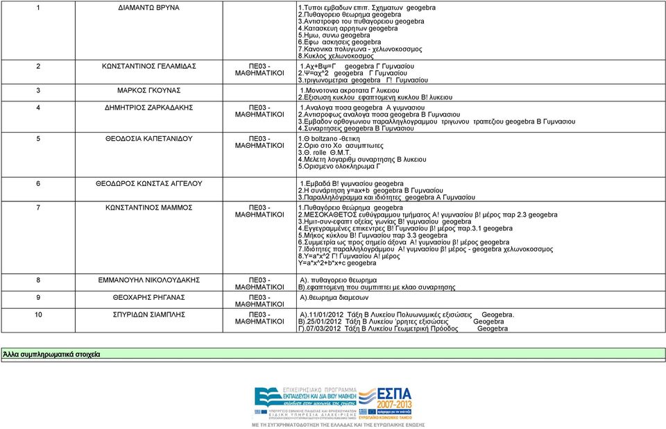 Γυμνασίου 3 ΜΑΡΚΟΣ ΓΚΟΥΝΑΣ 1.Μονοτονια ακροτατα Γ λυκειου 2.Εξισωση κυκλου εφαπτομενη κυκλου Β! λυκειου 4 ΔΗΜΗΤΡΙΟΣ ΖΑΡΚΑΔΑΚΗΣ ΠΕ03-5 ΘΕΟΔΟΣΙΑ ΚΑΠΕΤΑΝΙΔΟΥ ΠΕ03-1.Αναλογα ποσα geogebra Α γυμνασιου 2.