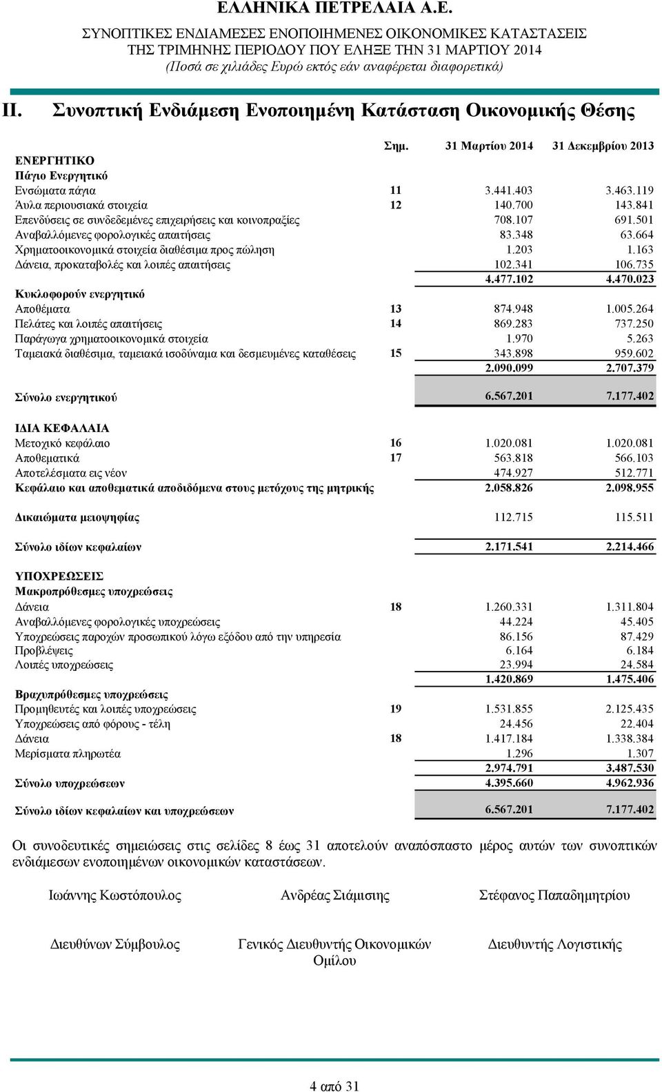 664 Χρηματοοικονομικά στοιχεία διαθέσιμα προς πώληση 1.203 1.163 Δάνεια, προκαταβολές και λοιπές απαιτήσεις 102.341 106.735 4.477.102 4.470.023 Κυκλοφορούν ενεργητικό Αποθέματα 13 874.948 1.005.