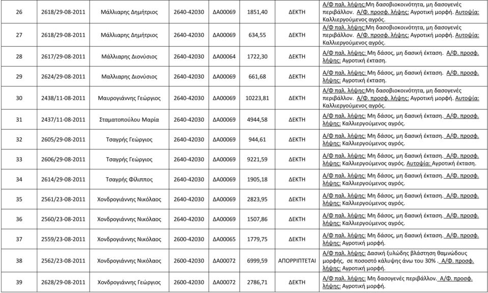 Σταματοπούλου Μαρία 2640-42030 ΔΑ00069 4944,58 ΔΕΚΤΗ 32 2605/29-08-2011 Τσαγρής Γεώργιος 2640-42030 ΔΑ00069 944,61 ΔΕΚΤΗ 33 2606/29-08-2011 Τσαγρής Γεώργιος 2640-42030 ΔΑ00069 9221,59 ΔΕΚΤΗ 34