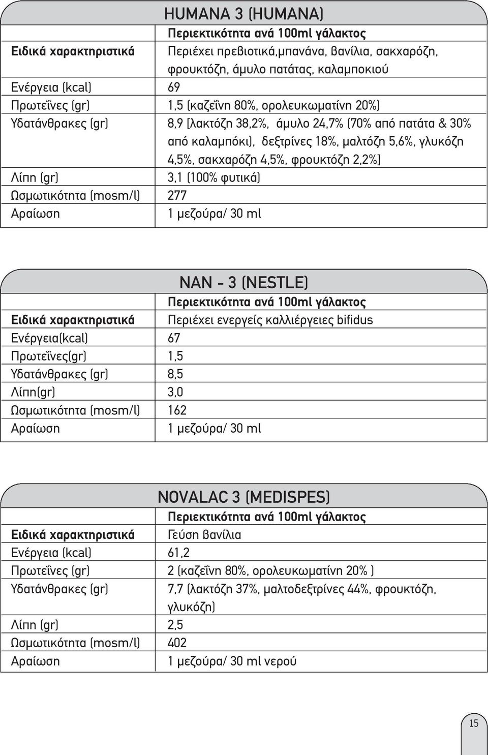 (mosm/l) 277 ΝΑΝ - 3 (NESTLE) Ειδικά χαρακτηριστικά Περιέχει ενεργείς καλλιέργειες bifidus Ενέργεια(kcal) 67 Πρωτεΐνες(gr) 1,5 Υδατάνθρακες (gr) 8,5 Λίπη(gr) 3,0 Ωσµωτικότητα (mosm/l) 162 NOVALAC 3