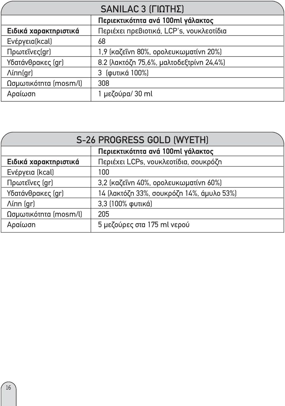 2 (λακτόζη 75,6%, µαλτοδεξτρίνη 24,4%) Λίπη(gr) 3 (φυτικά 100%) Ωσµωτικότητα (mosm/l) 308 S-26 PROGRESS GOLD (WYETH) Ειδικά χαρακτηριστικά