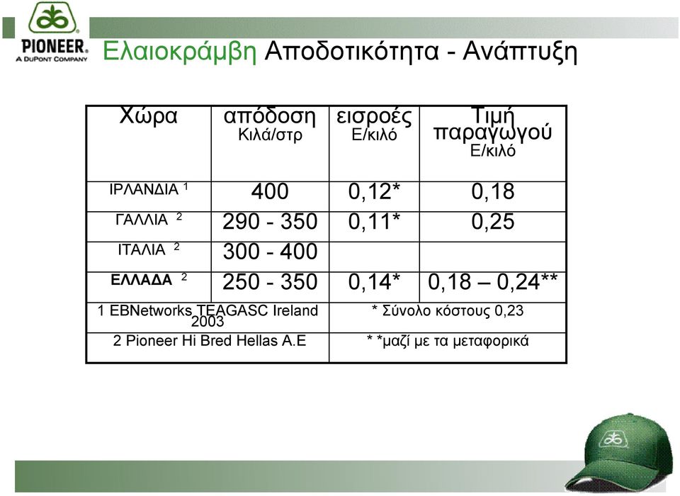 0,11* 0,18 0,25 ΕΛΛΑ Α 2 250-350 0,14* 0,18 0,24** 1 ΕΒΝetworks TEAGASC