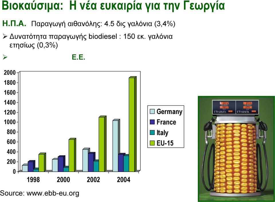 5 δις γαλόνια (3,4%) υνατότητα παραγωγής biodiesel : 150 εκ.