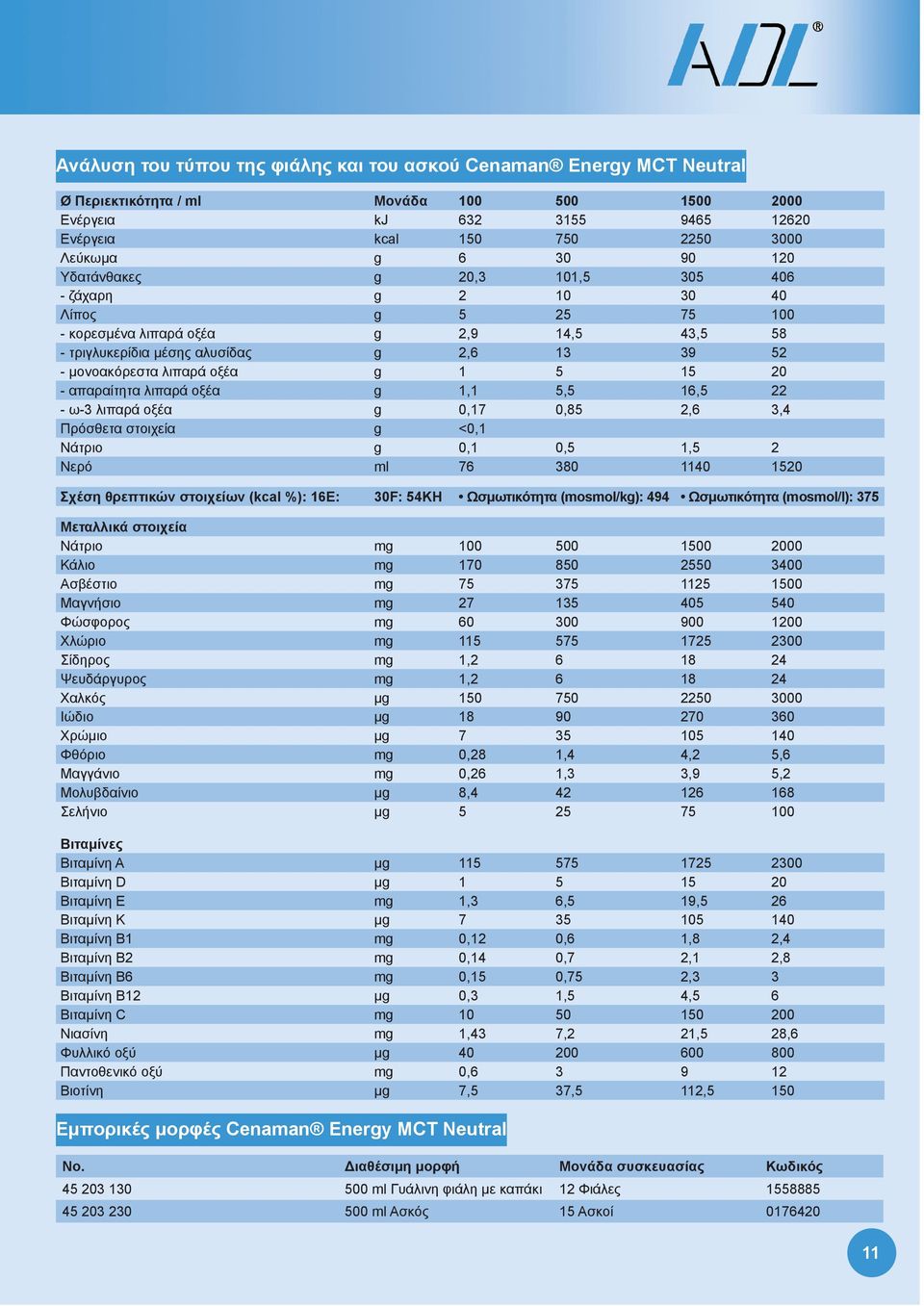 5 15 20 - απαραίτητα λιπαρά οξέα g 1,1 5,5 16,5 22 - ω-3 λιπαρά οξέα g 0,17 0,85 2,6 3,4 Πρόσθετα στοιχεία g <0,1 Νάτριο g 0,1 0,5 1,5 2 Νερό ml 76 380 1140 1520 Σχέση θρεπτικών στοιχείων (kcal %):