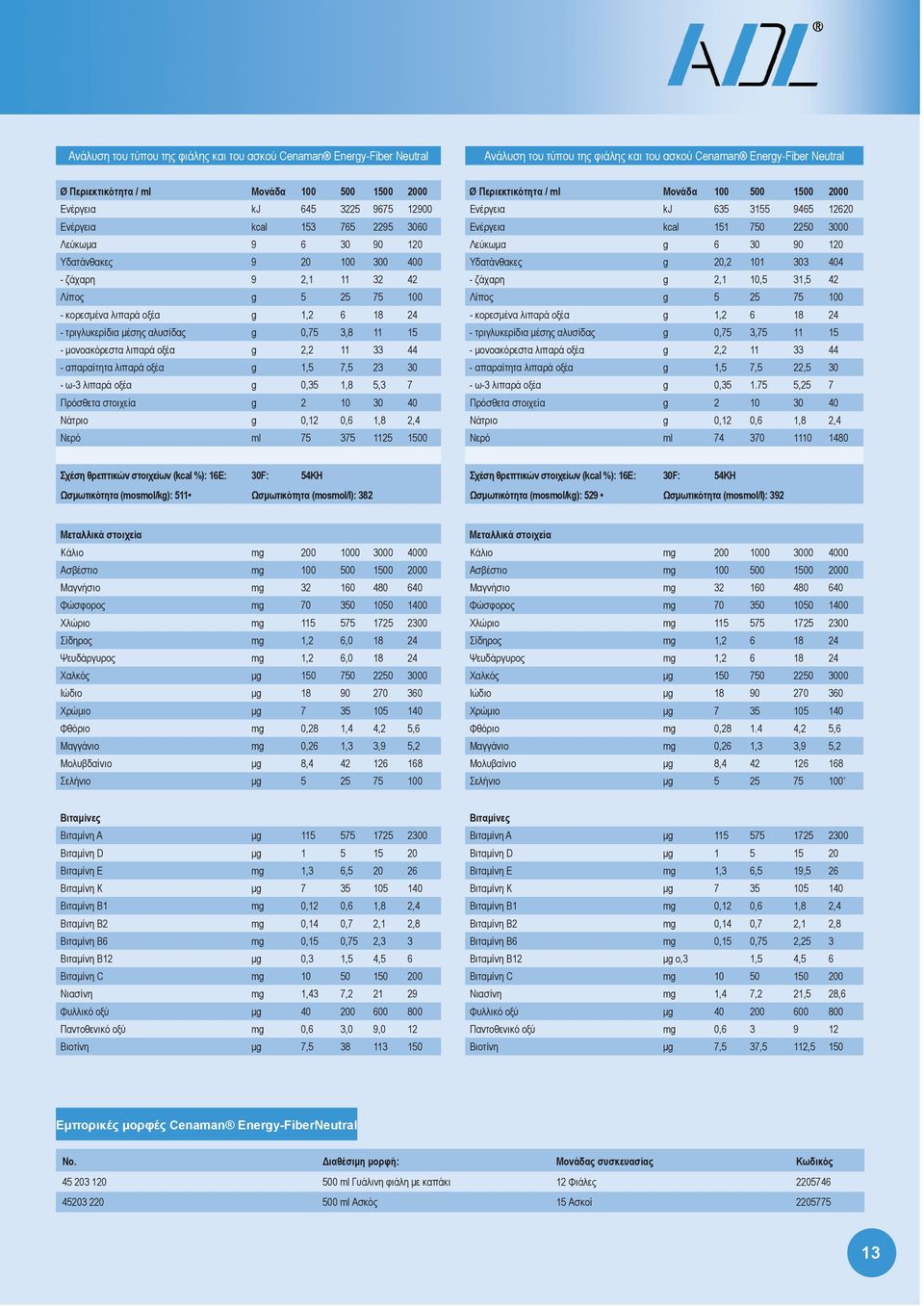 Λεύκωμα g 6 30 90 120 Υδατάνθακες 9 20 100 300 400 Υδατάνθακες g 20,2 101 303 404 - ζάχαρη 9 2,1 11 32 42 - ζάχαρη g 2,1 10,5 31,5 42 Λίπος g 5 25 75 100 Λίπος g 5 25 75 100 - κορεσμένα λιπαρά οξέα g