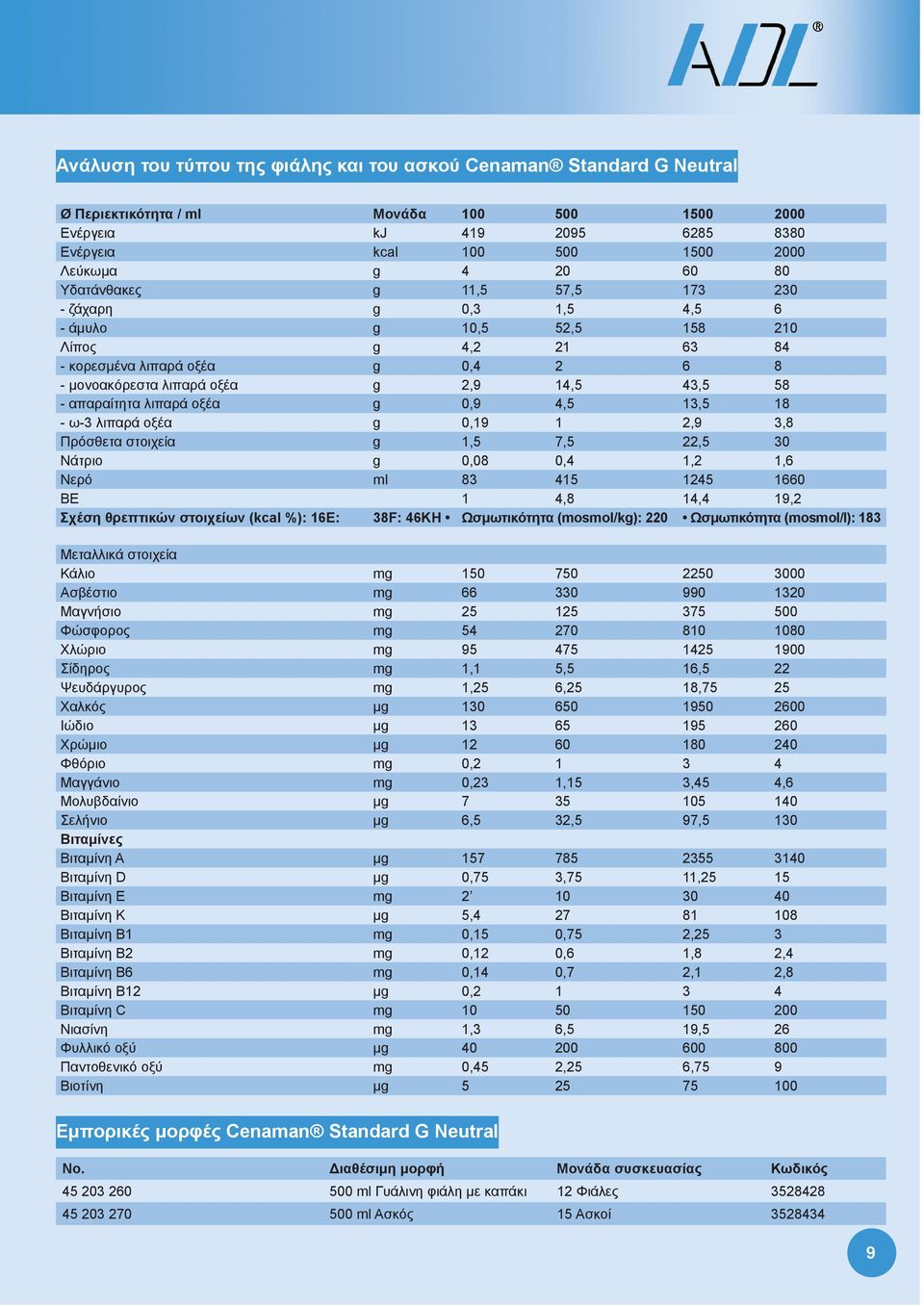 απαραίτητα λιπαρά οξέα g 0,9 4,5 13,5 18 - ω-3 λιπαρά οξέα g 0,19 1 2,9 3,8 Πρόσθετα στοιχεία g 1,5 7,5 22,5 30 Νάτριο g 0,08 0,4 1,2 1,6 Νερό ml 83 415 1245 1660 BE 1 4,8 14,4 19,2 Σχέση θρεπτικών