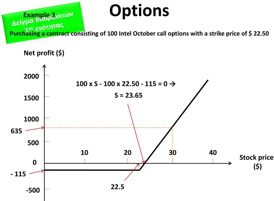 50 Net profit ($) 2000 1500 100 x S 100 x 22.